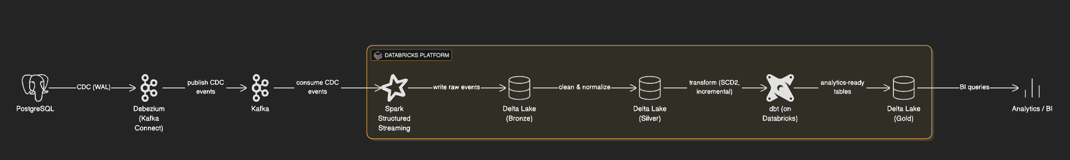CDC analytics pipeline architecture
